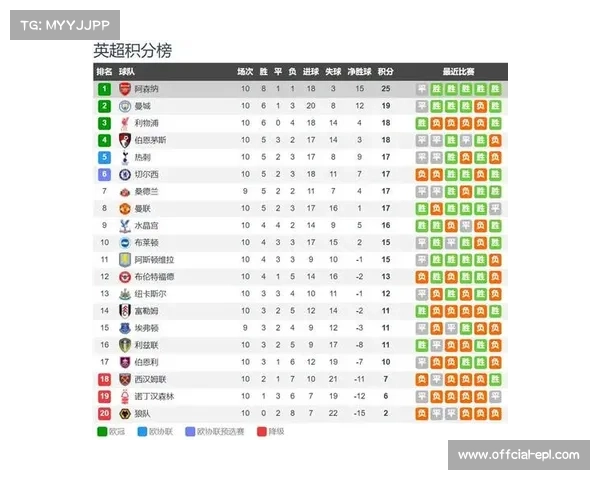 阿森纳防守数据创纪录,十轮仅失三球领跑积分榜 阿森纳防守数据创纪录,十轮仅失三球领跑积分榜